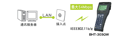 搭载无线通讯设备(BHT-300QW)，可连接现有LAN。